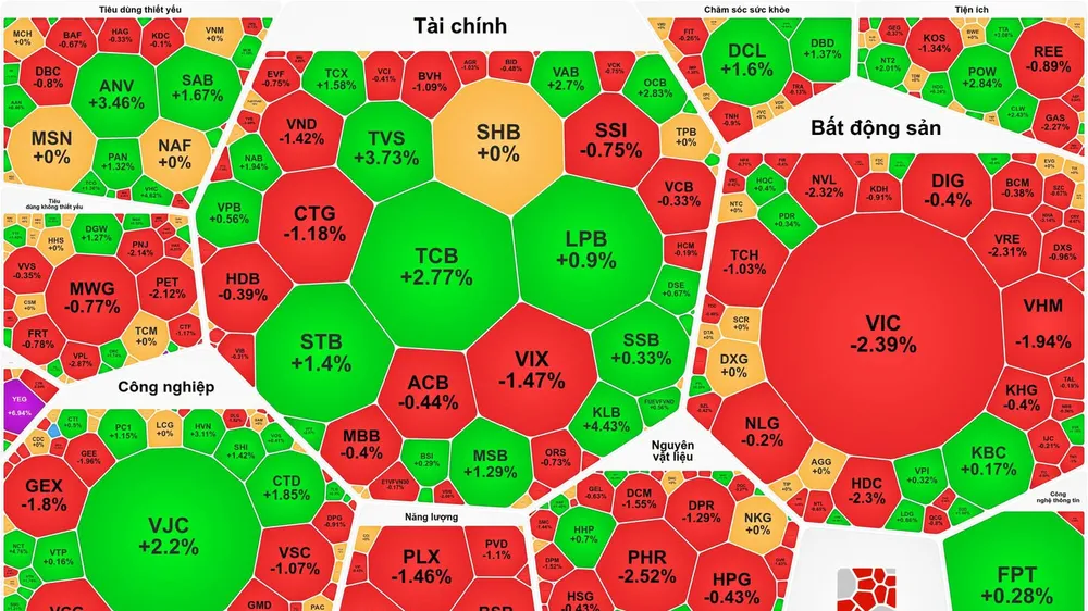 Giao dịch ảm đạm, VN-Index quay đầu giảm