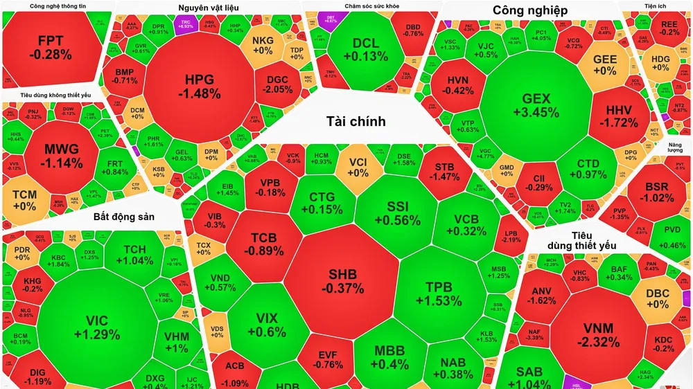 VN-Index tăng hơn 5 điểm, thanh khoản cải thiện