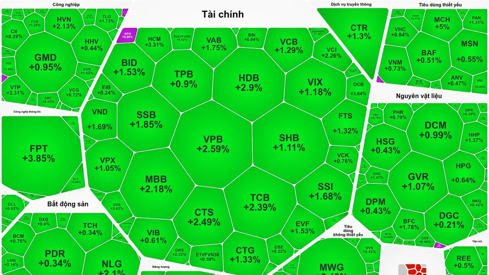 Thị trường phủ sắc xanh 