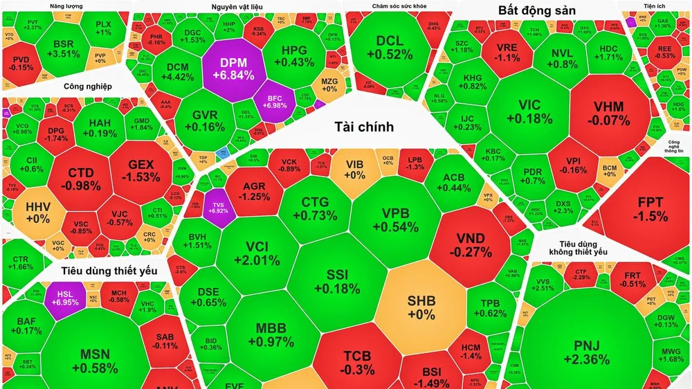 PNJ “thoát sàn” sau 3 phiên giảm kịch biên độ