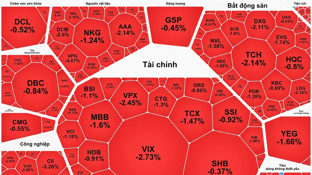 VN-Index giảm, chứng khoán "đỏ sàn"