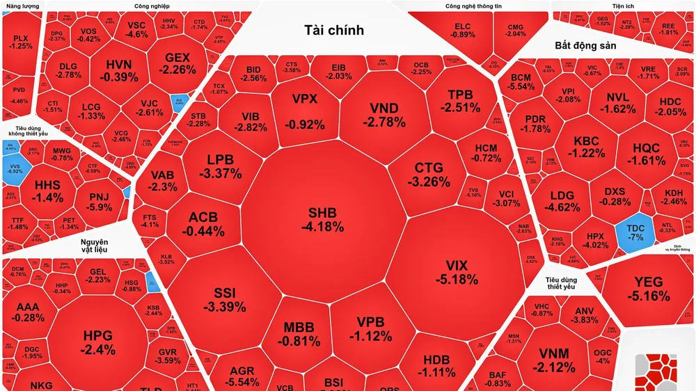 Chứng khoán lao dốc, cổ phiếu PNJ giảm thêm 5,9%