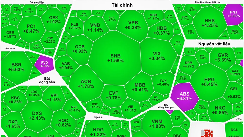 VN-Index phục hồi 32 điểm, PNJ tăng kịch trần