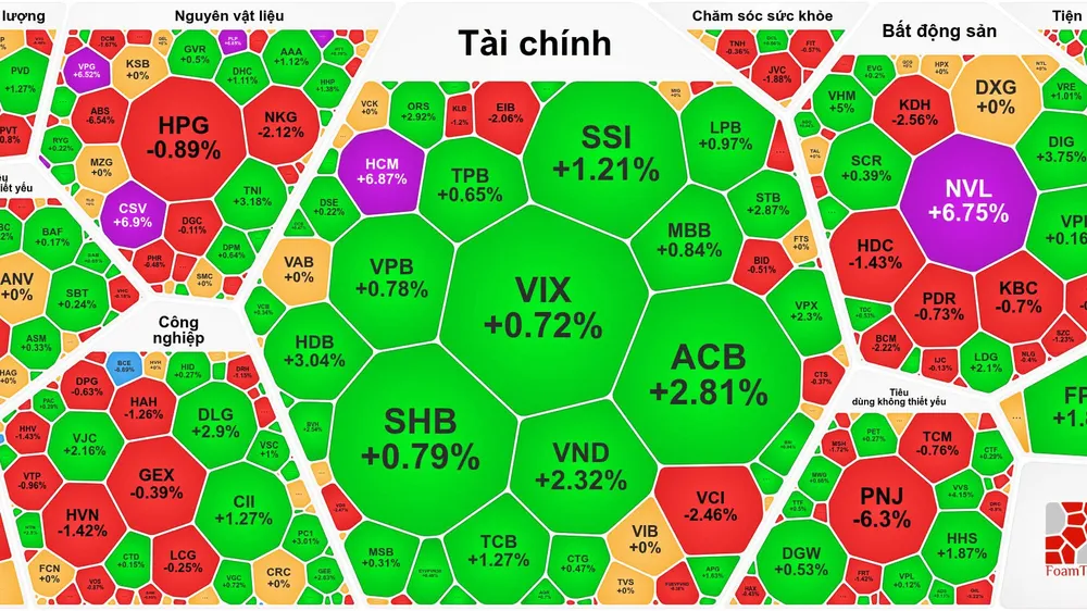Chứng khoán tăng mạnh, cổ phiếu PNJ vẫn giảm 6,3%