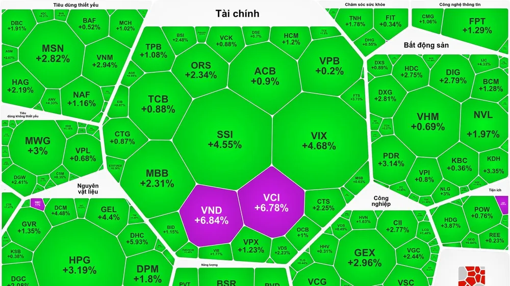 Thị trường chứng khoán trong phiên giao dịch ngày 28-7