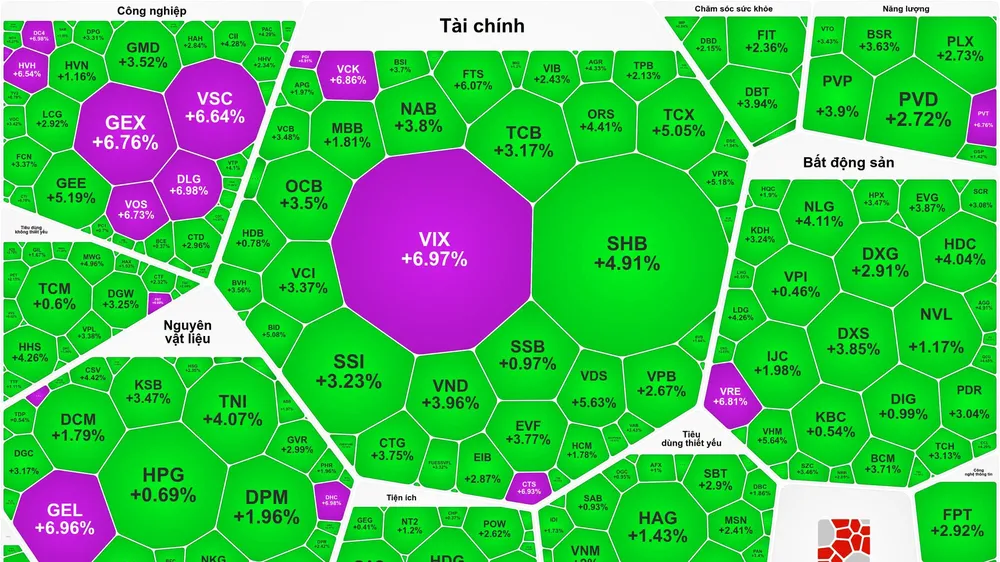 VN-Index tăng gần 40 điểm, cổ phiếu PNJ đi ngược thị trường