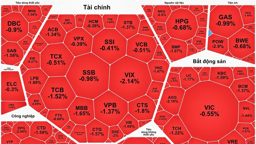 VN-Index đảo chiều giảm mạnh cuối phiên giao dịch ngày 6-8