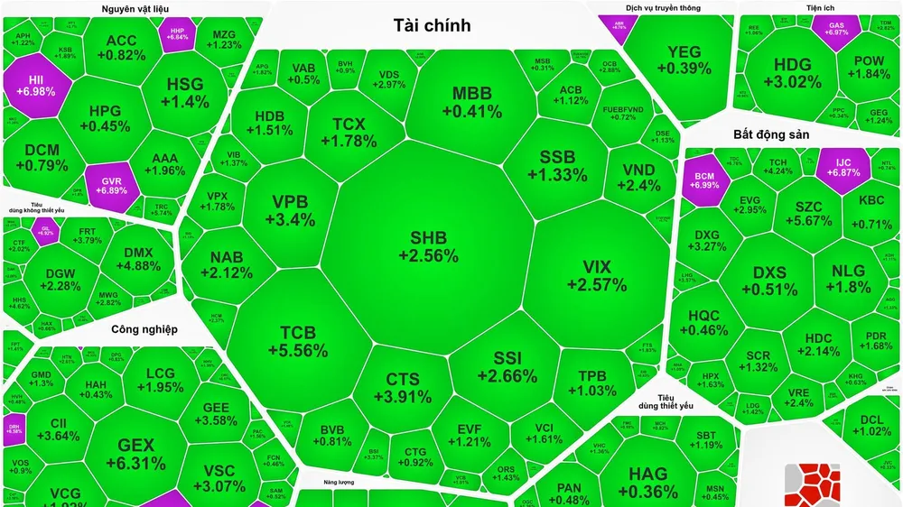 Sắc xanh, tím bao phủ thị trường phiên trong phiên giao dịch đầu tuần 