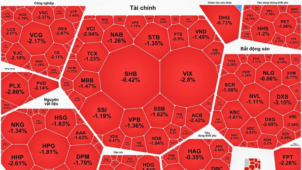 Thị trường chứng khoán phiên giao dịch 13-8 chìm trong sắc đỏ
