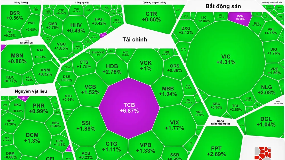 Sắc xanh bao phủ bảng điện trong phiên giao dịch VN-Index vượt 1.800 điểm 
