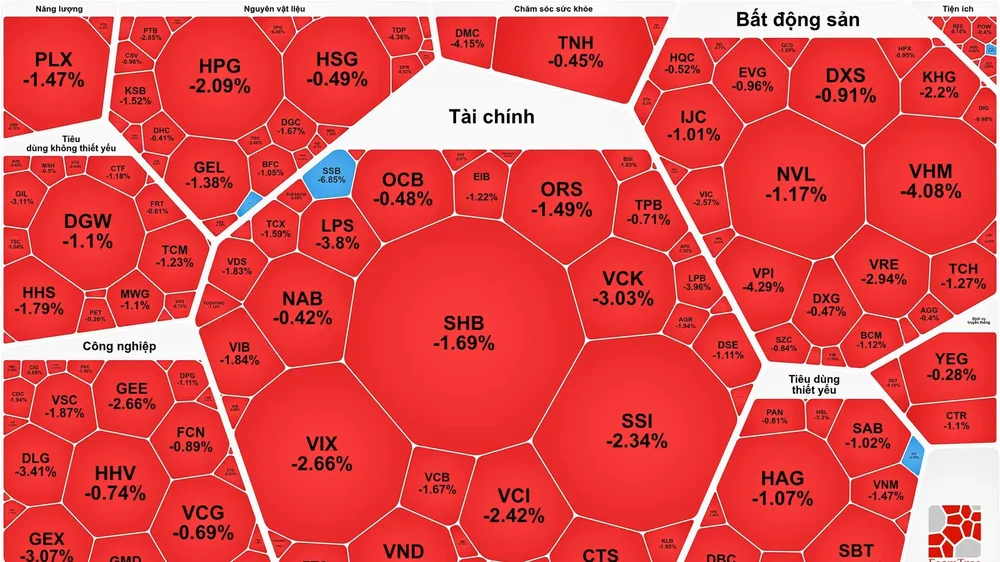 Khối ngoại mua ròng, VN-Index giảm mạnh trong phiên đầu tiên nâng hạng