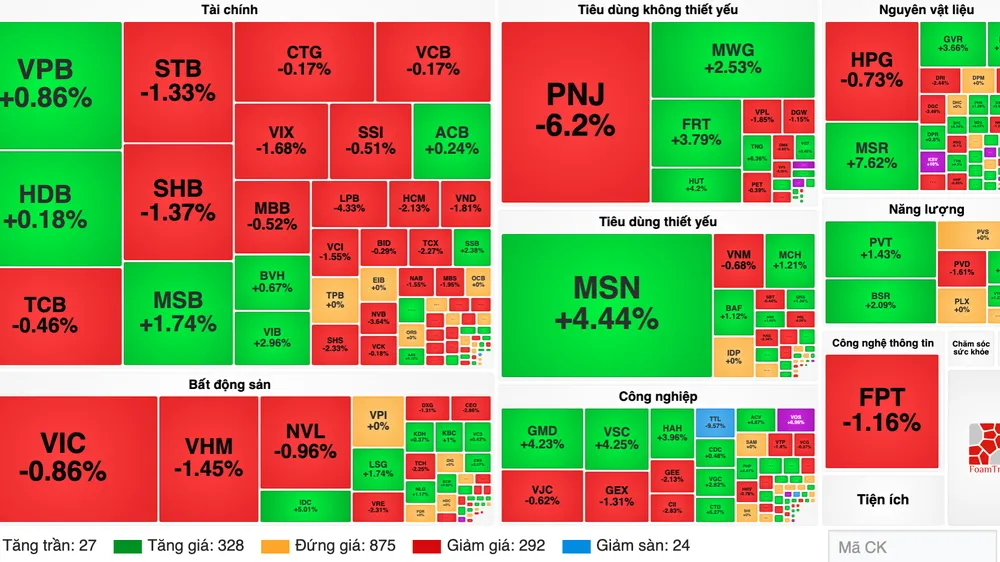 Khối ngoại bán ròng phiên thứ 10 trên sàn HOSE, VN-Index quay đầu giảm