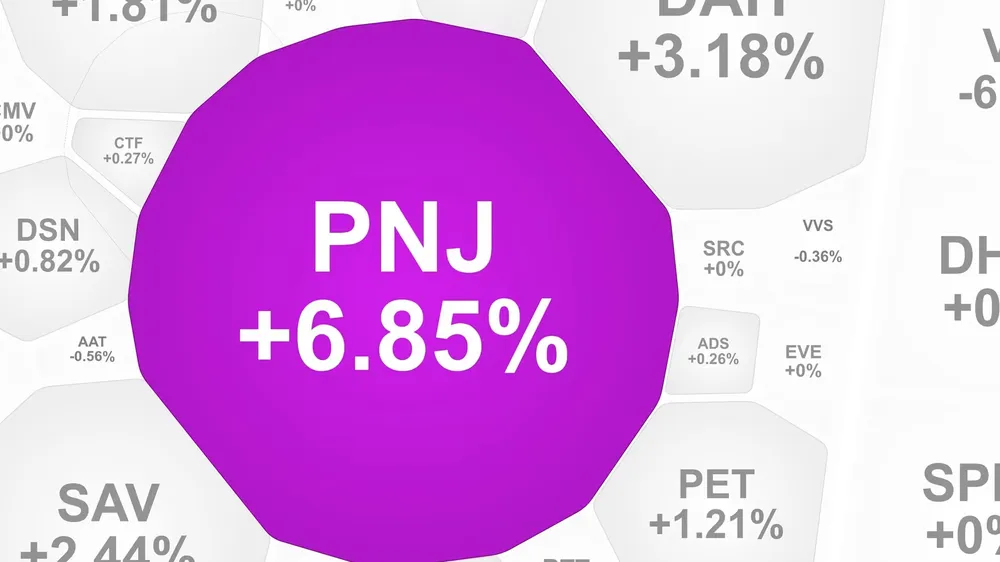 Cổ phiếu PNJ tăng trần sau chuỗi 13 phiên giảm liên tiếp