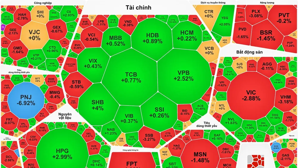 Đóng cửa phiên giao dịch đầu tuần, VN-Index giảm 14,11 điểm