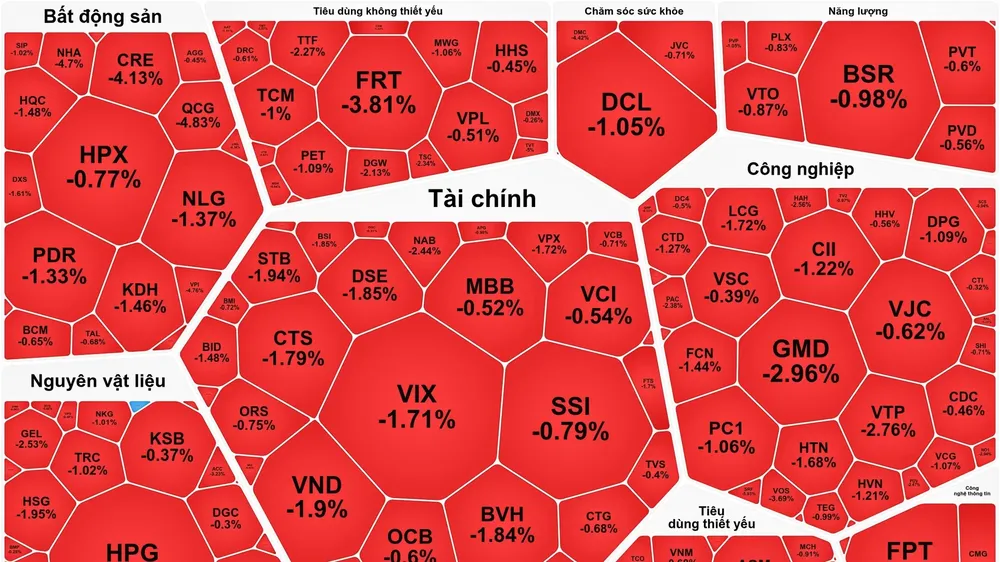 Khối ngoại bán ròng phiên thứ 14 trên sàn HOSE, VN-Index tiếp tục giảm