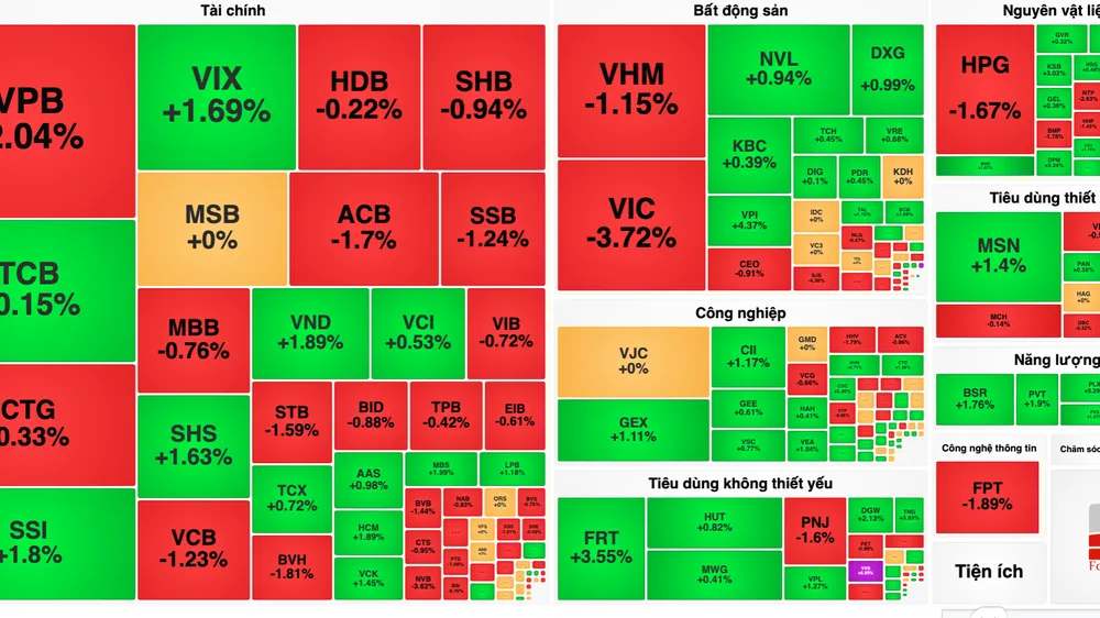 VN-Index giảm mạnh nhưng thị trường nghiêng về sắc xanh nhiều hơn 
