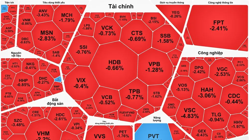 Thị trường chìm trong sắc đỏ 