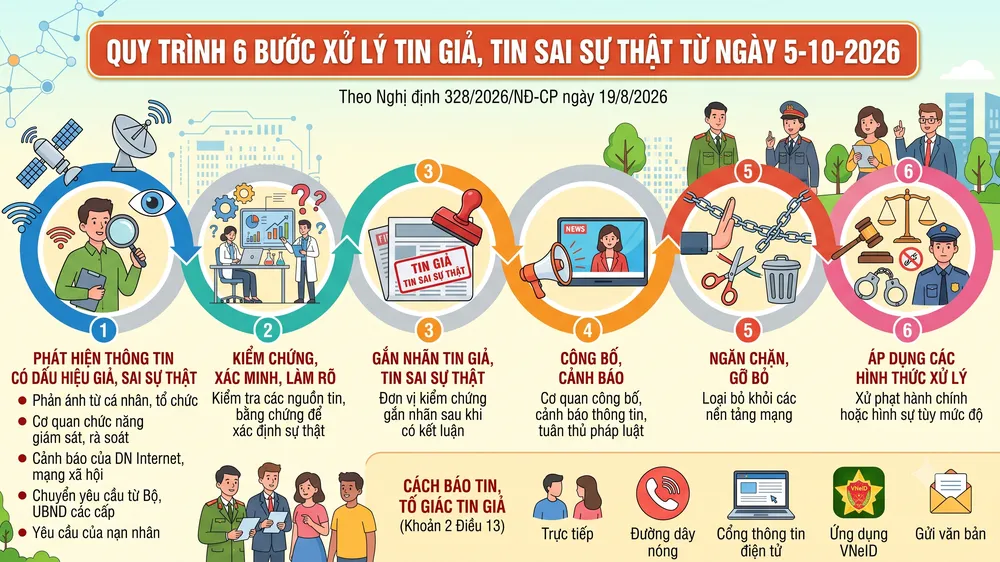 Quy trình 6 bước xử lý tin giả, tin sai sự thật từ ngày 5-10-2026