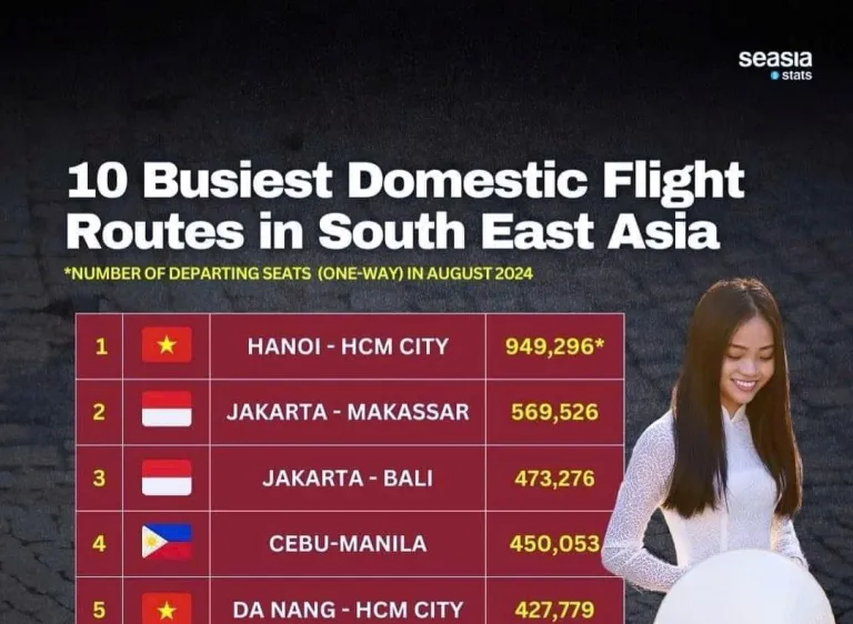 Việt Nam có 3 đường bay bận rộn nhất Đông Nam Á