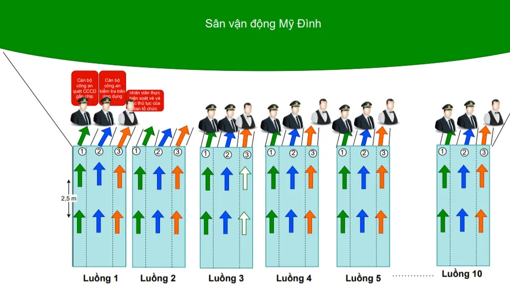 Kiểm soát ra vào trận đấu tuyển Việt Nam - Nhật Bản bằng CCCD gắn chip