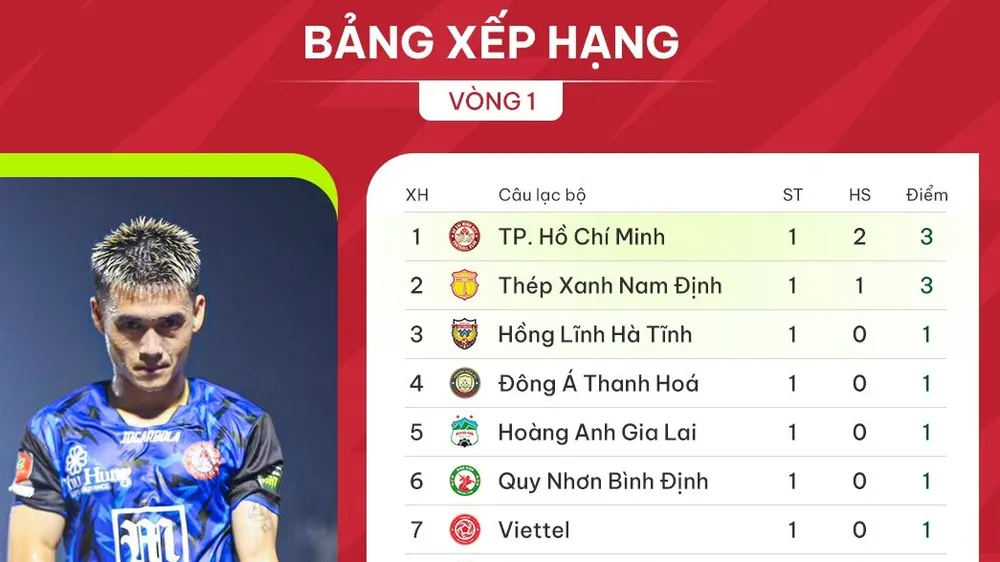 BXH vòng 1 V-League 2023/24