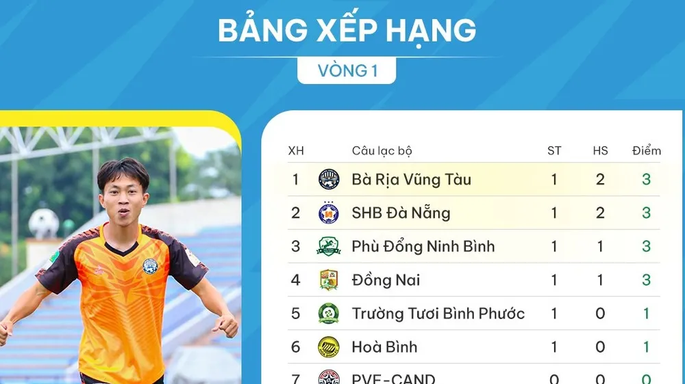 BXH giải hạng Nhất quốc gia 2023-2024 (lượt 1)