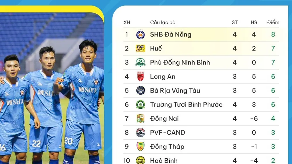 BXH vòng 4 giải hạng Nhất 2023-2024