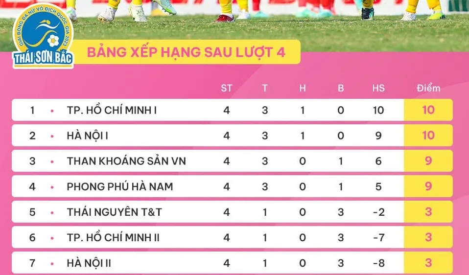 BXH sau lượt 4 giải bóng đá nữ VĐQG - Cúp Thái Sơn Bắc 2023