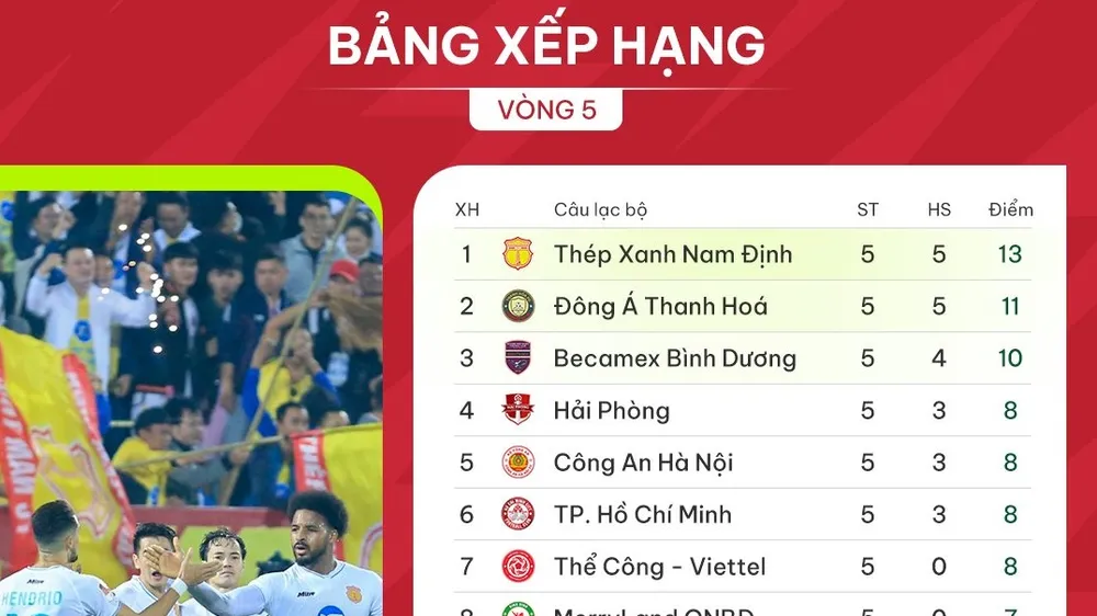 BXH vòng 5 V-League 2023-2024: Nam Định giữ vững ngôi đầu