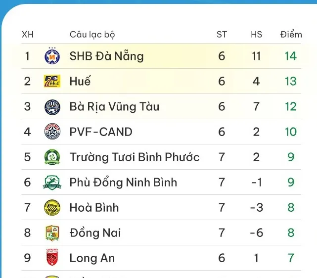 BXH vòng 7 giải hạng Nhất quốc gia 2023-2024