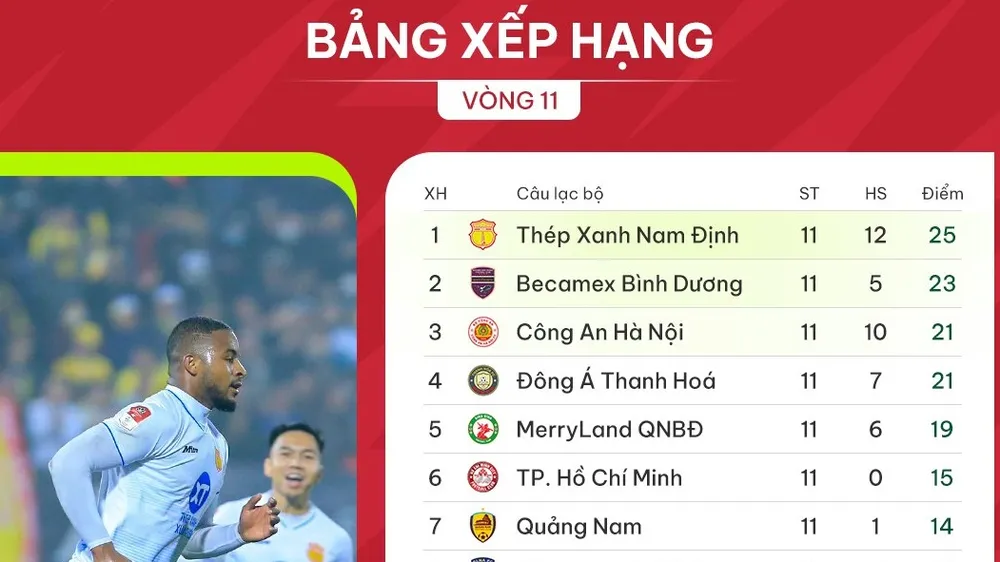 Bảng xếp hạng V-League 2023-2024 (vòng 11)