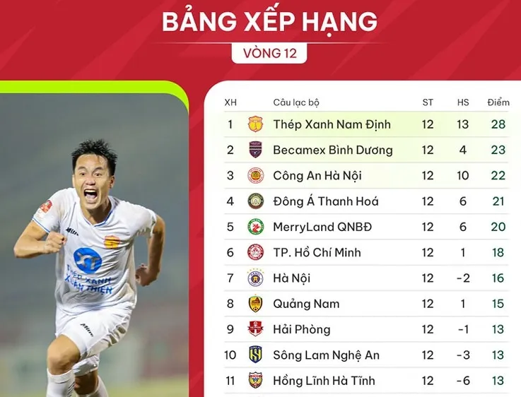 Bảng xếp hạng V-League 2023-2024 (vòng 12): Nam Định sớm vô địch lượt đi