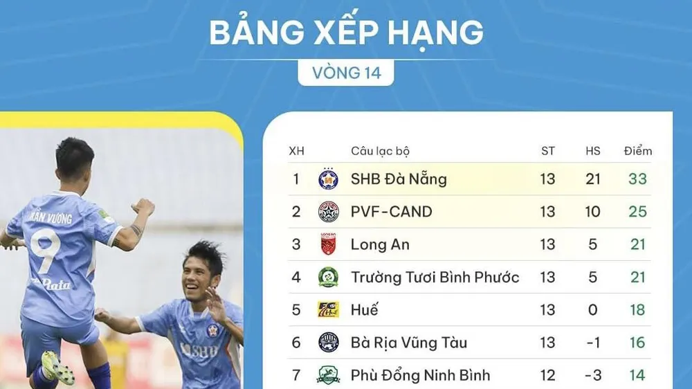 Bảng xếp hạng vòng 14 giải hạng Nhất 2023-2024