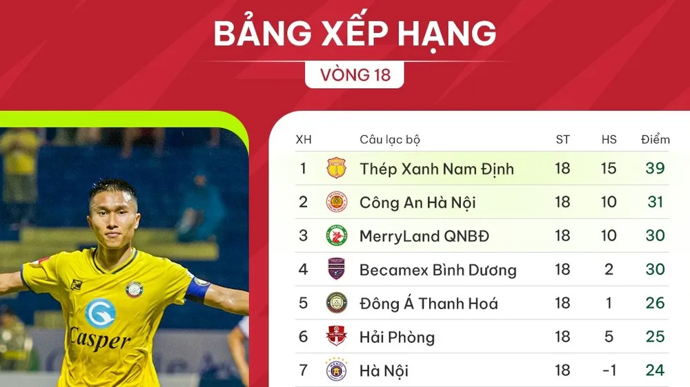 Bảng xếp hạng vòng 18 V-League 2023-2024