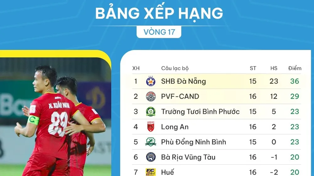 Bảng xếp hạng vòng 17 giải hạng Nhất quốc gia 2023-2024