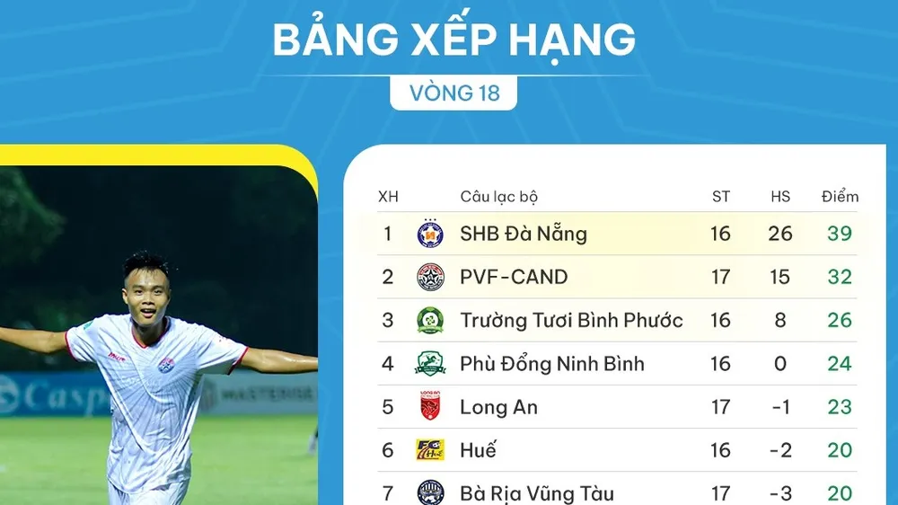 Bảng xếp hạng vòng 18 giải hạng Nhất 2023-2024