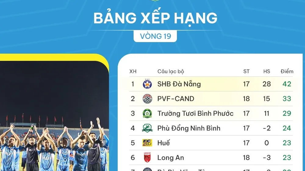 Bảng xếp hạng vòng 19 giải hạng Nhất 2023-2024