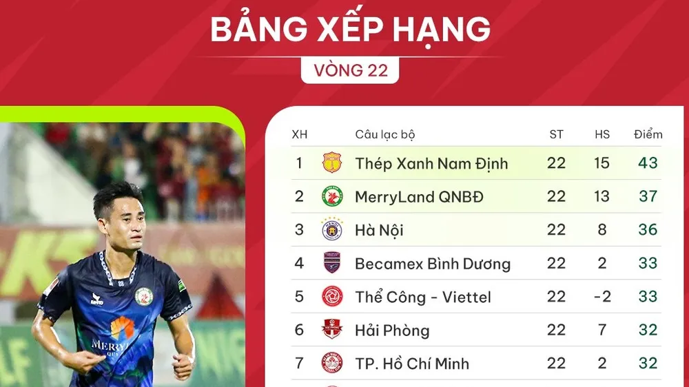 Bảng xếp hạng vòng 22 V-League 2023-2024
