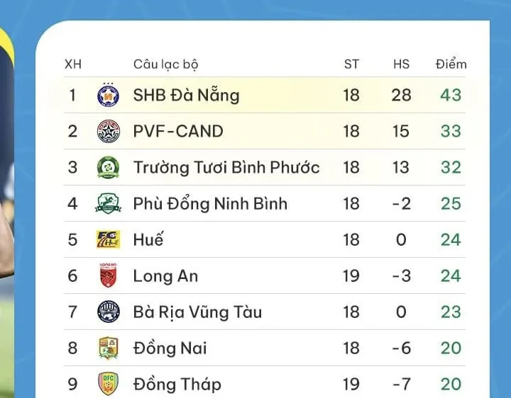 Bảng xếp hạng vòng 20 giải hạng Nhất 2023-2024