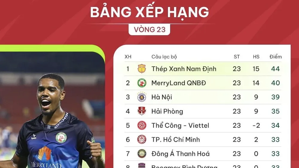 Bảng xếp hạng vòng 23 V-League 2023-2024