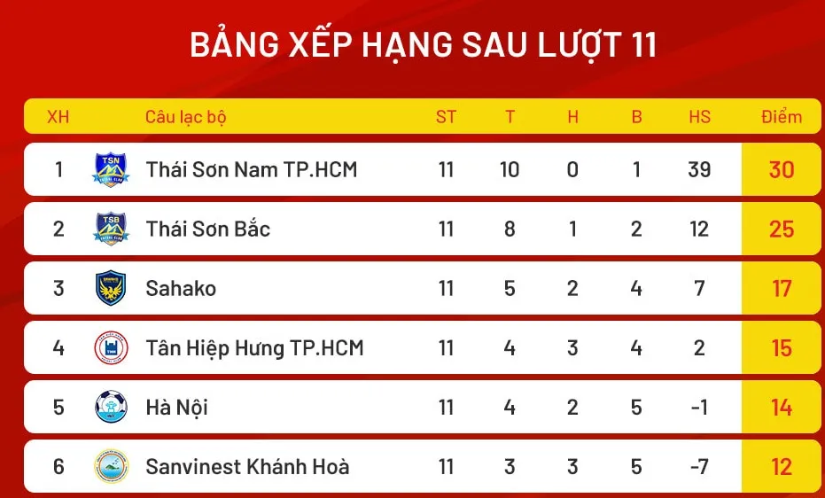 Bảng xếp hạng vòng 11 giải futsal VĐQG 2024