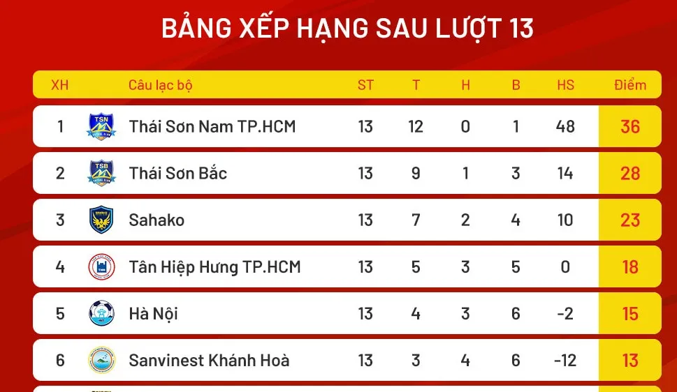 Bảng xếp hạng giải futsal VĐQG 2024 (lượt 13)