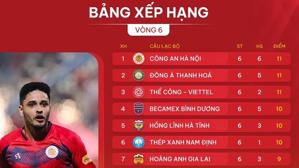 Bảng xếp hạng LPBank V-League 2024-2005 (vòng 6)