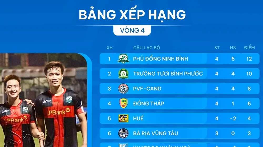 Bảng xếp hạng giải hạng giải hạng Nhất 2024-2025 (vòng 4)