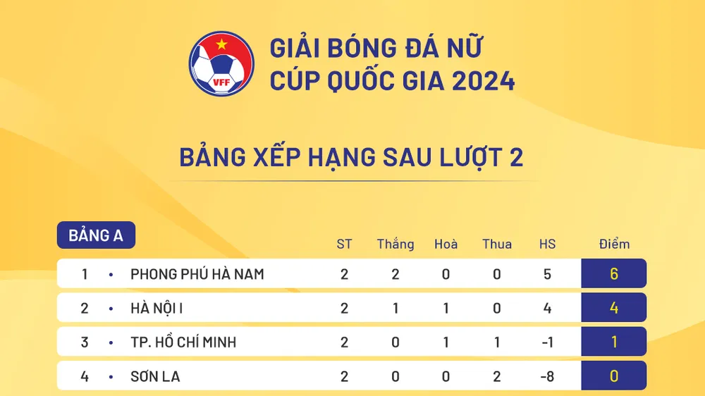 Bảng xếp hạng giải bóng đá nữ Cúp Quốc gia 2024