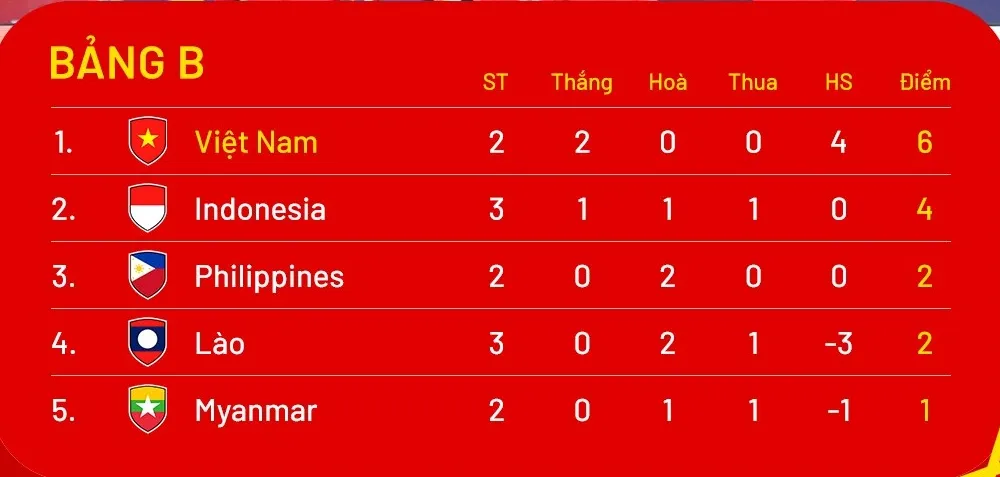 Bảng xếp hạng ASEAN Cup 2024 (bảng B)