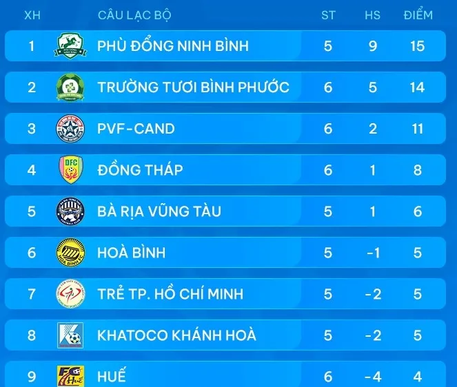 Bảng xếp hạng giải hạng Nhất 2024-2025 (vòng 6)