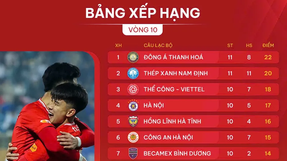 Bảng xếp hạng vòng 10 LP Bank V-League 2024-2025