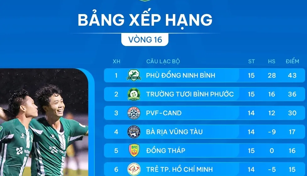 Bảng xếp hạng vòng 16 giải hạng Nhất 2024-2025