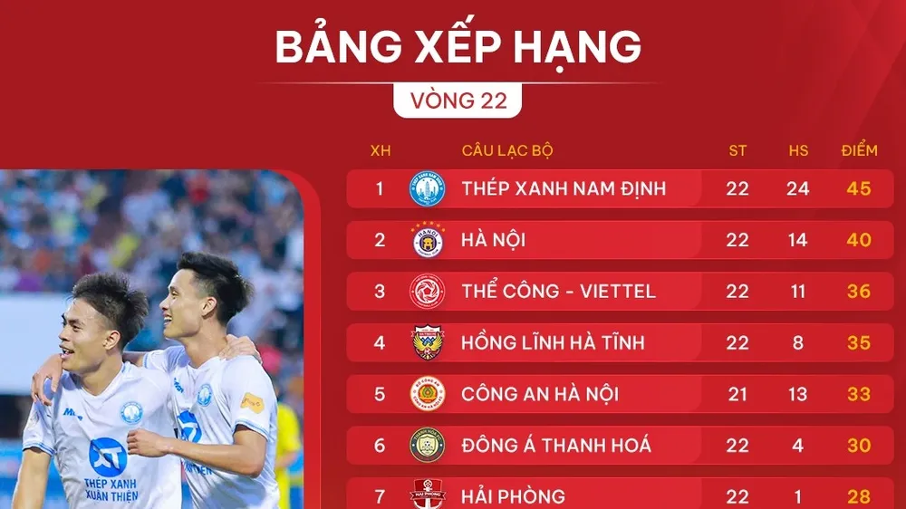 Bảng xếp hạng vòng 22 LP Bank V-League 2024-2025